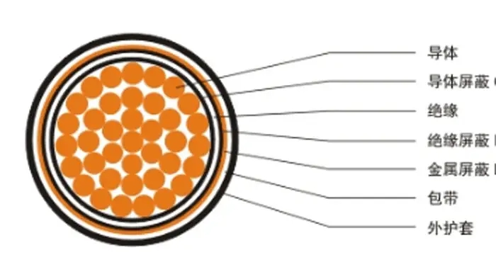 【湖南飛雁電纜】電線電纜材料、結(jié)構(gòu)百科